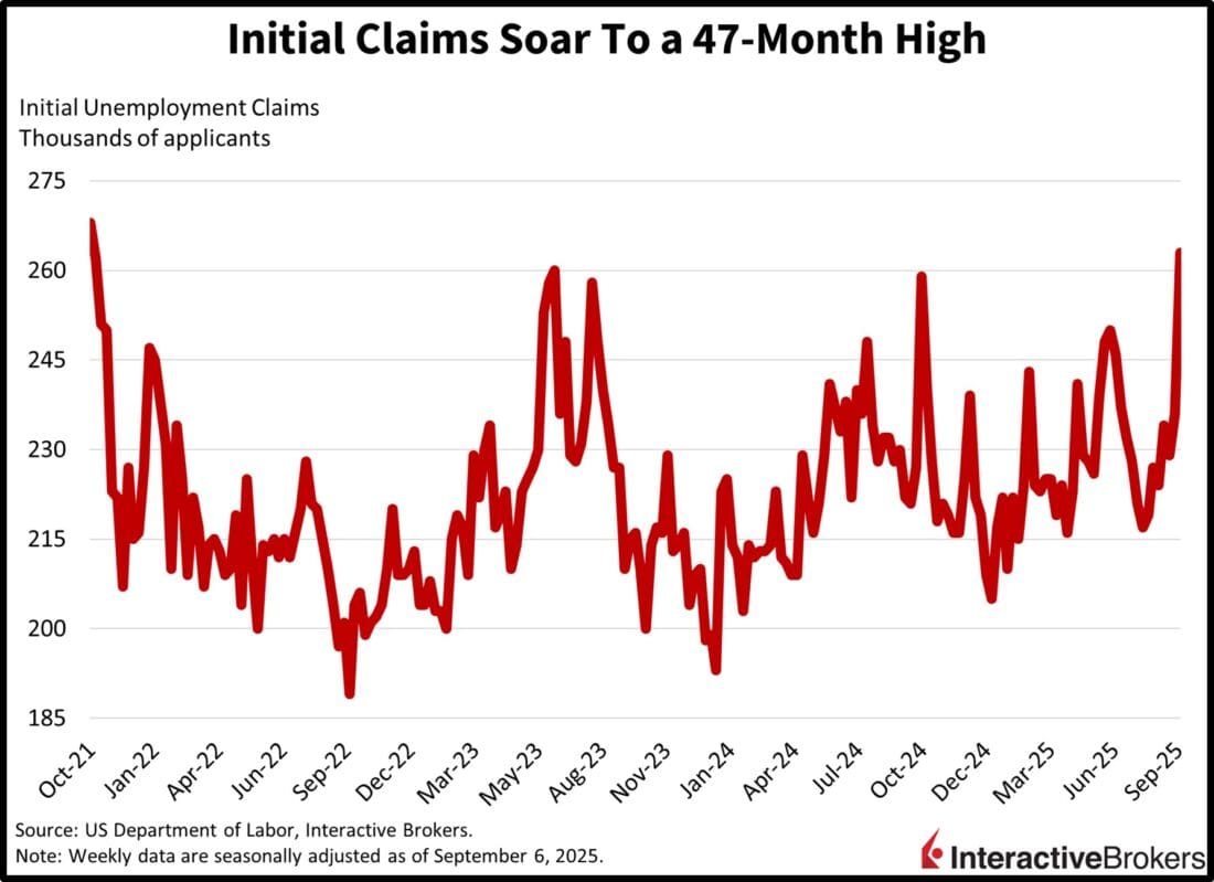 Initial unemployment claims hit  47 month high