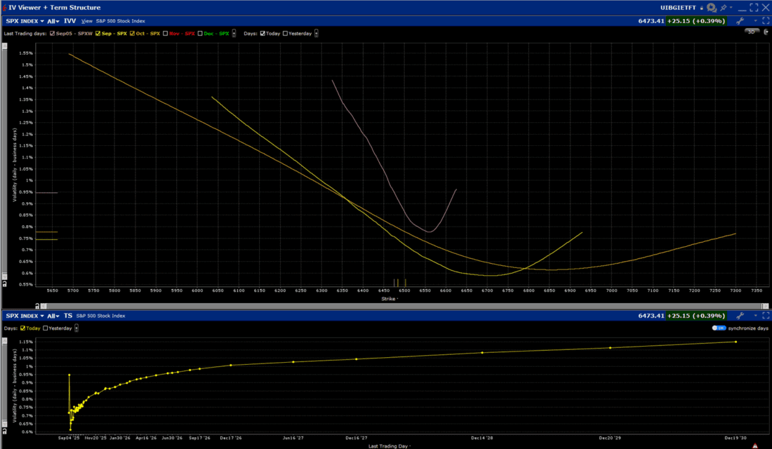 SPX Skews for Options Expiring September 5th (purple, top), September 19th (yellow, top), October 16th (orange, top); with SPX Volatility Term Structure (bottom)