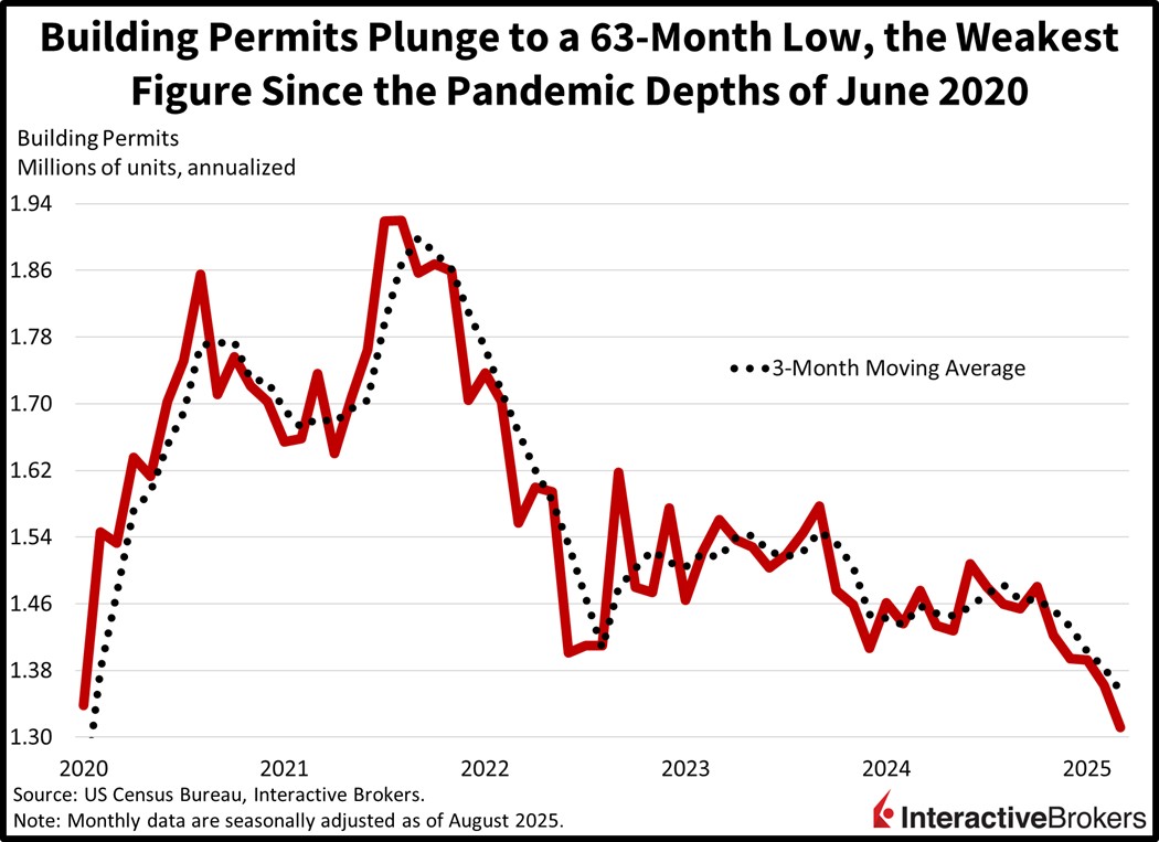 Building permits continue to sink