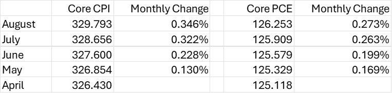 Using the data from the linked website above, we see that on a granular basis, Core CPI is moving in the wrong direction and so  is Core PCE: