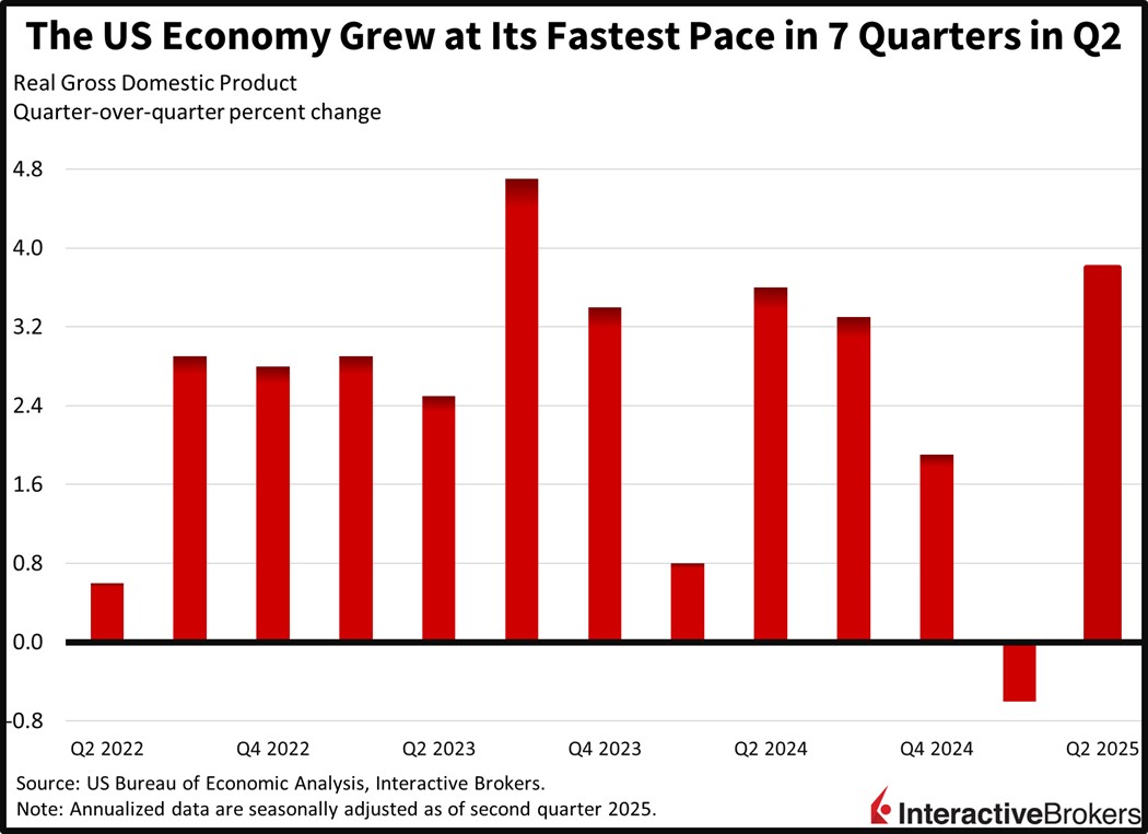 US GDP included Q2 2025
