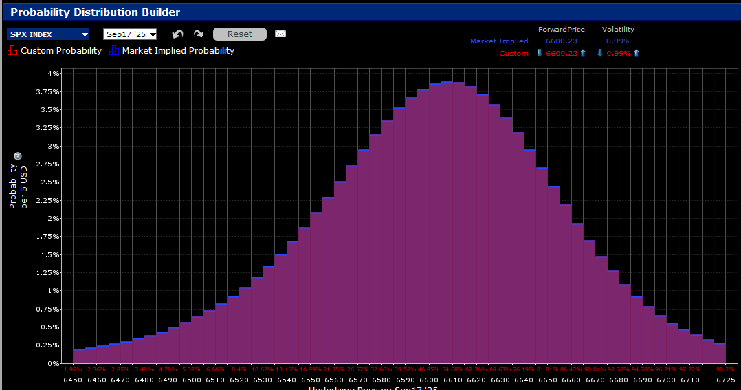 IBKR Probability Lab for SPX Options Expiring September 17, 2025