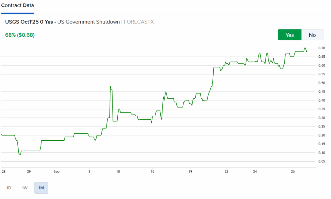 IBKR ForecastTrader Contract for US Government Shutdown