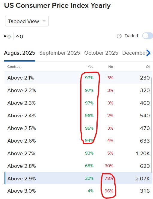 Pricing for IBKR ForecastTrader Contracts regarding CPI
