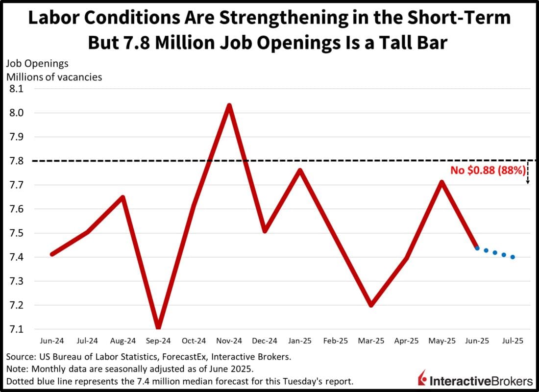 Reaching 7.8 million job openings is a high hurdle