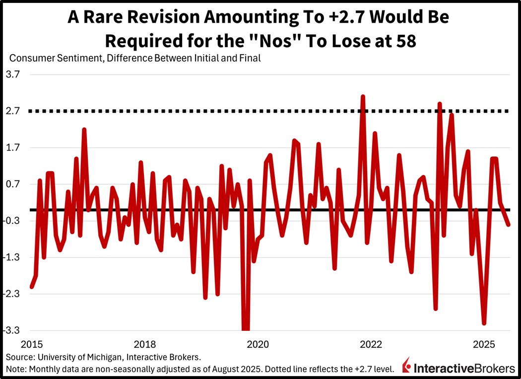 Historical revisions to consumer sentiment index