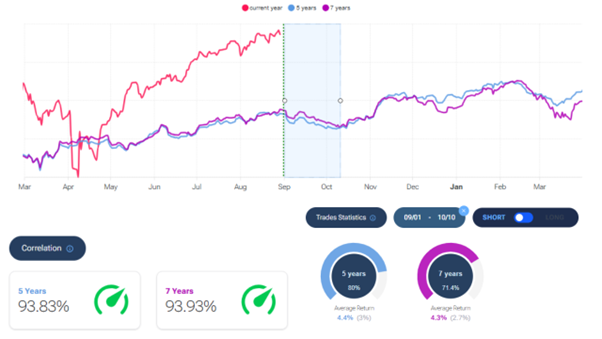 S&P 500 Sept–Oct Seasonality: High Correlation, Bearish Bias (80% Short Wins in 5 Years)
