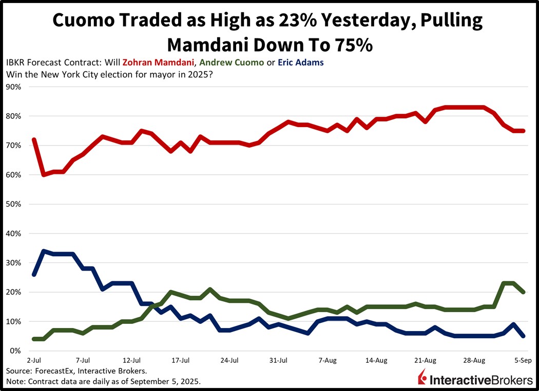 Cuomo's odds of winning NY City Mayor race increased to 23% yesterday