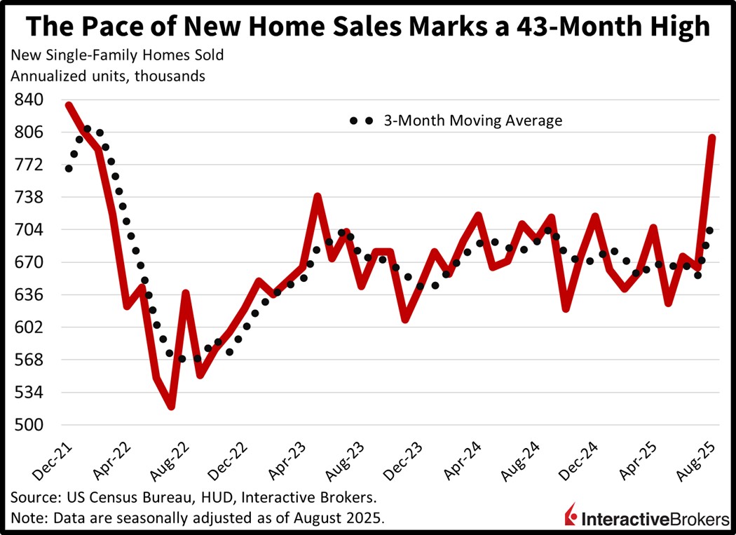 New home sales hit 43-month high