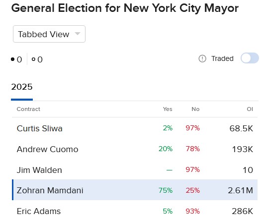 Mamdani's odds of winning NY City mayor position are at 75%