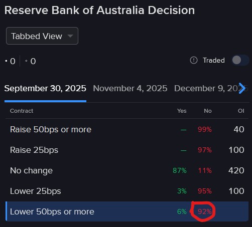 Pricing of IBKR ForecastTrader Contract regarding Reserve Bank of Australia interest rate decision.