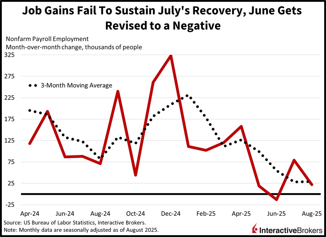 August job gains fail to sustain July's recovery