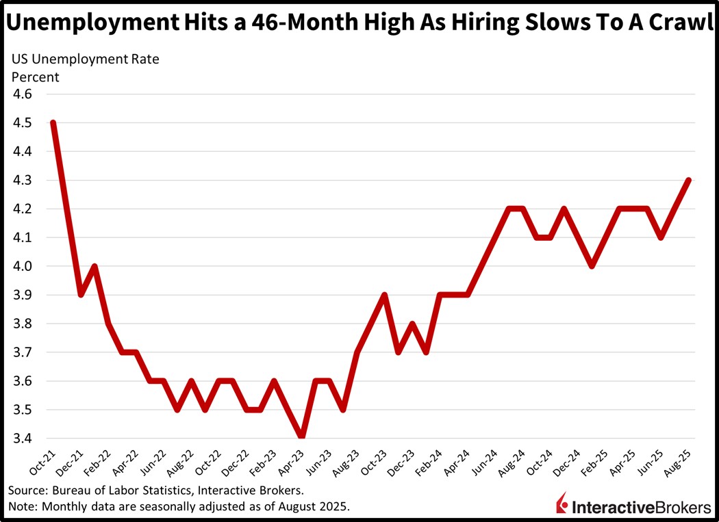 US unemployment hits 46 month high