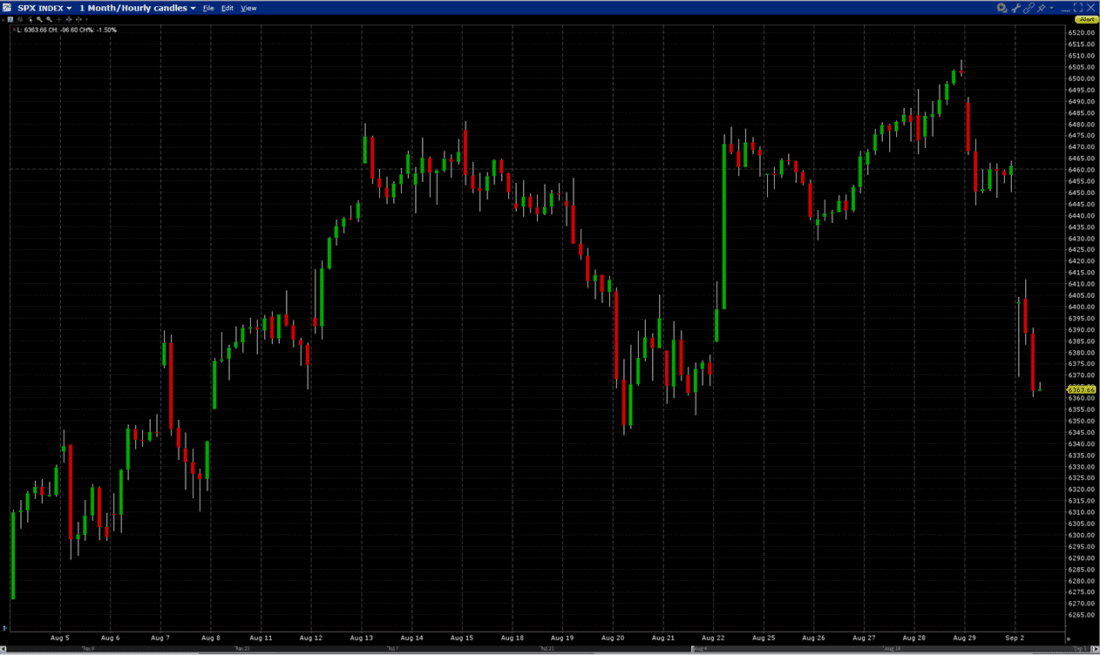 SPX 1-Month Hourly Candles