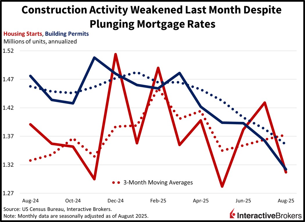 Construction starts decline