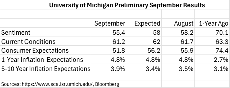 University of Michigan Preliminary September Results