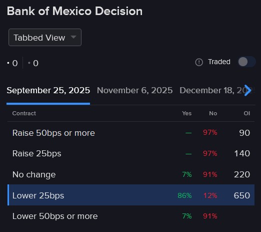 Pricing of IBKR ForecastTrader Contract regarding Bank of Mexico interest rate decision