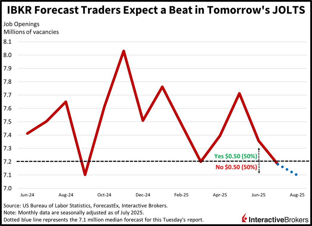 Historical US job openings