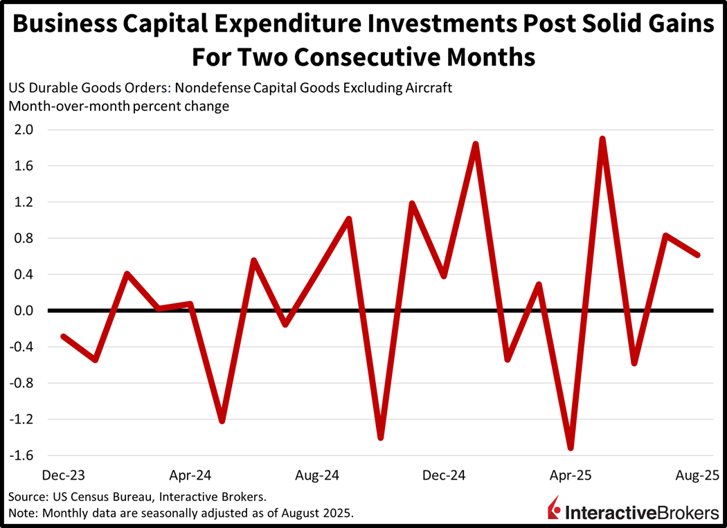 Capital expenditures by businesses