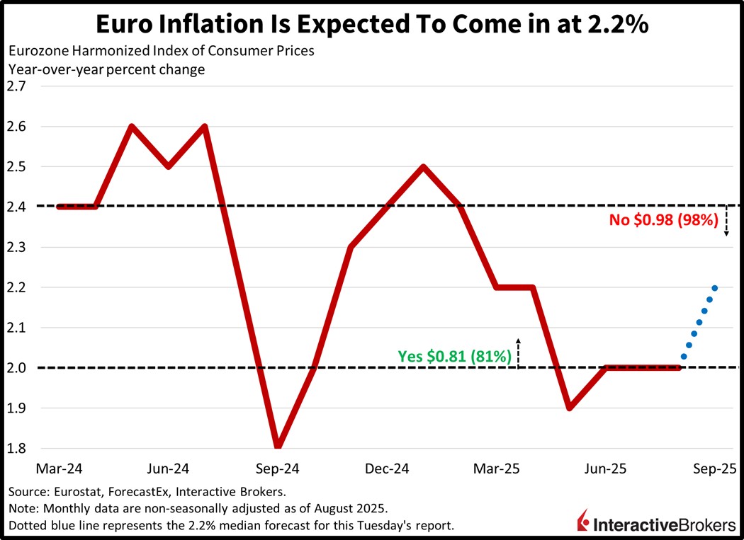 Historical Euro inflation