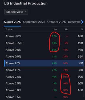 Pricing of IBKR FrecastTrader Contract for US Industrial production.