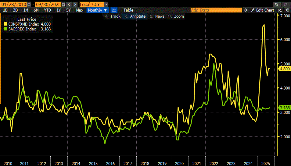 UMich 1-Year Inflation Expectations (yellow) vs. AAA Daily National Average Regular Unleaded Gasoline Prices (green); Monthly Data Since January 2010
