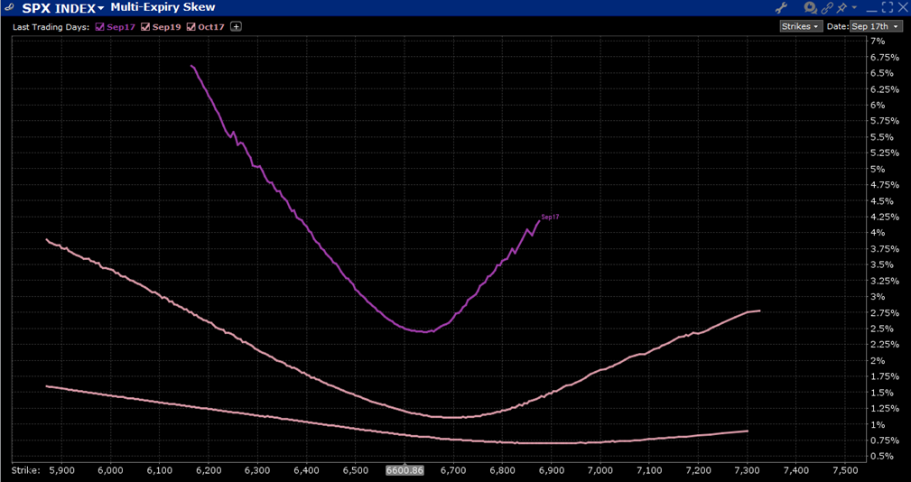 Skews for SPX Options Expiring September 17th (top), September 19th (middle), October 17th, 2025 (bottom)