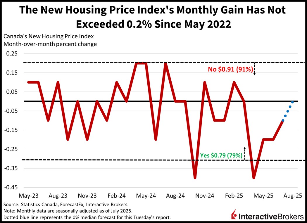 Canada historical housing prices