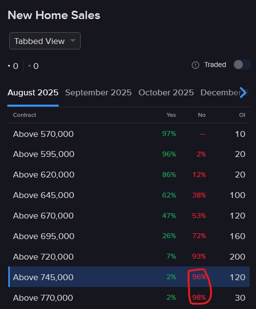 Pricing of IBKR ForecastTrader Contracts regarding volume of new  single-family home sales in August