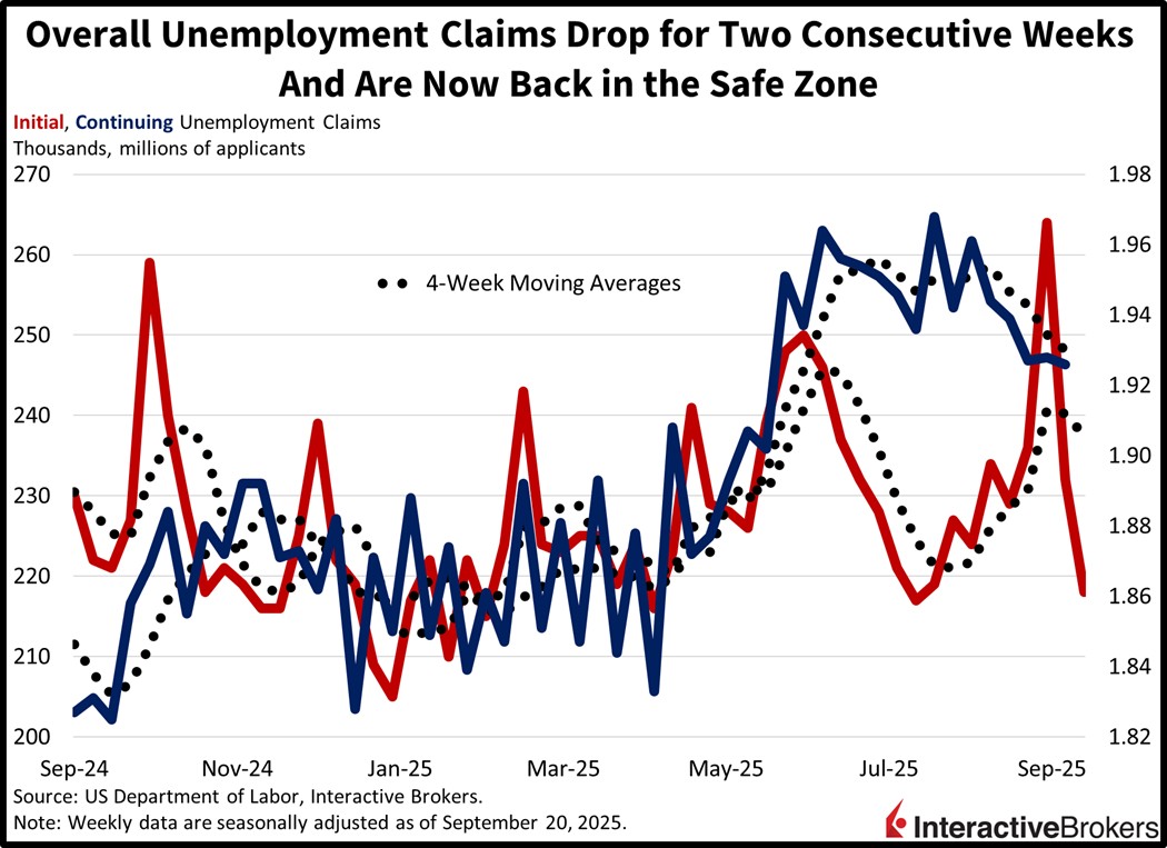 Unemployment claims drop