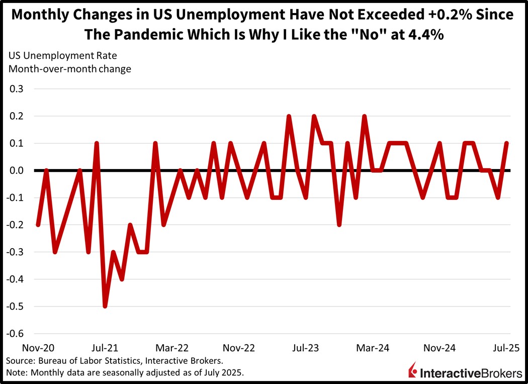 Monthly changes in US unemployment have been small