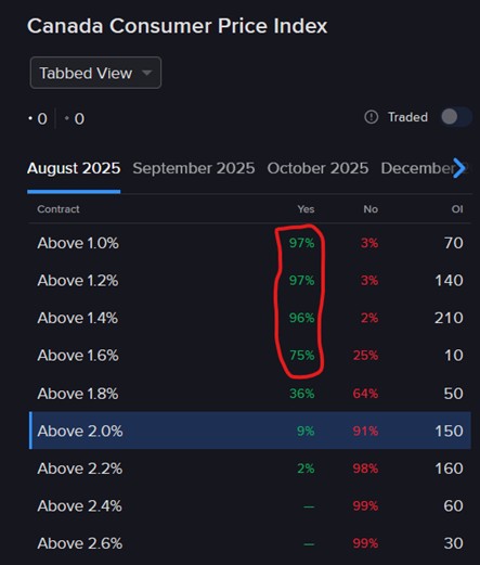 Pricing of IBKR FrecastTrader Contract for Canada Consumer Price Index