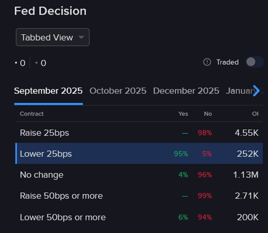Pricing of IBKR ForecastTrader Contract asking regarding Fed rate decision
