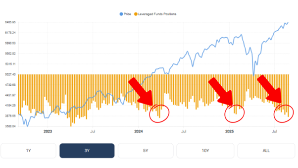 Hedge funds’ net shorts align with past S&P 500 pullbacks.