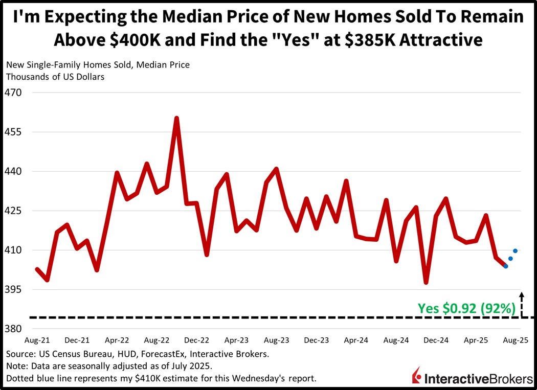 Historical median sales pricing of new homes in the US