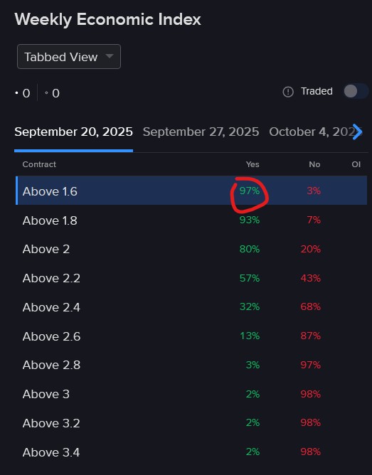 Pricing of IBKR ForecastTrader Contract regarding the Weekly Economic Index 