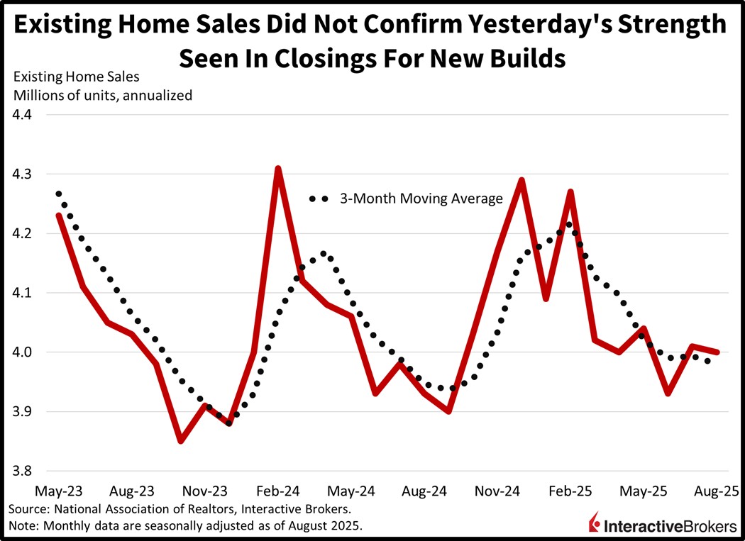 existing home sales deviated from new home sales results