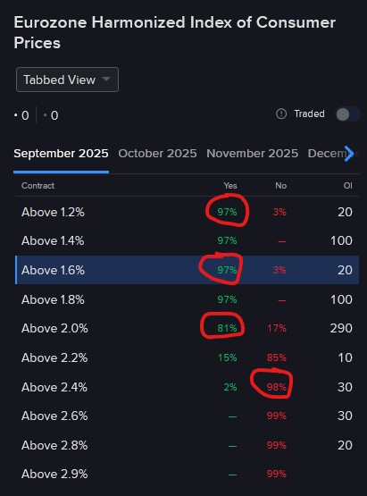 Pricing of IBKR ForecastTrader Contracts regarding eurozone CPI