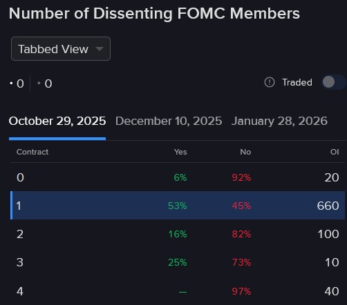 Pricing of IBKR ForecastTrader Contract regarding number of potential FOMC members who may dissent from the Fed 's October decision. 