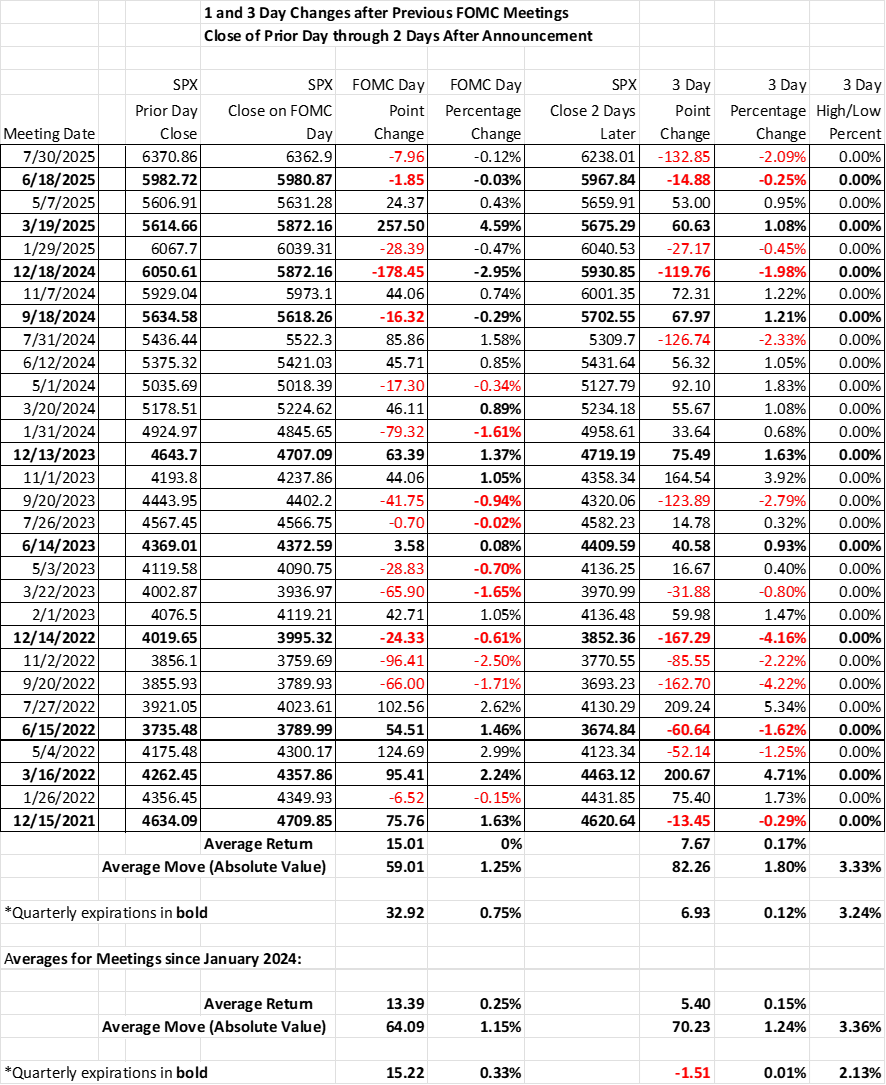 1 and 3 day changes after previous FOMC Meetings