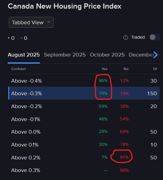 Pricing of IBKR ForecastTrader Contract regarding month over month change of Canada's new house price index