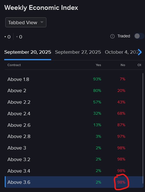 IBKR ForecastTrader Contract regarding the Weekly Economic Index 