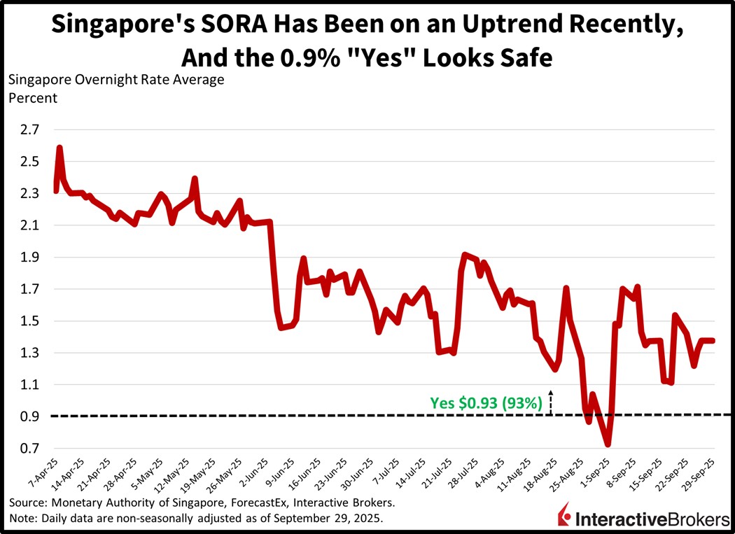 Historical Singapore SORA