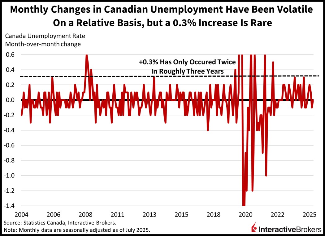 Canada unemployment rate has been volatile