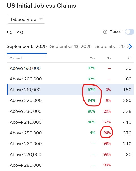 Pricing for IBKR ForecastTrader Contracts regarding unemployment claims