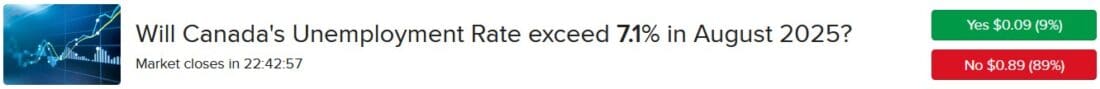 IBKR ForecastTrader Contract asking if Canada unemployment rate will exceed 7.1% in August