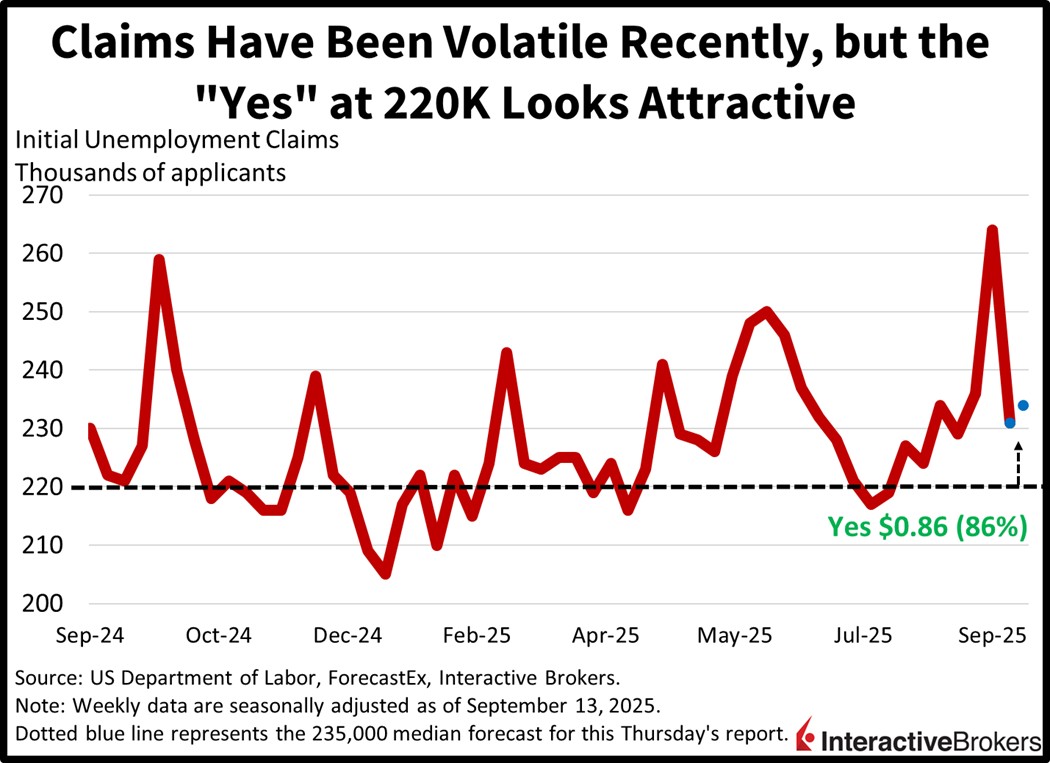 Historical initial unemployment claims