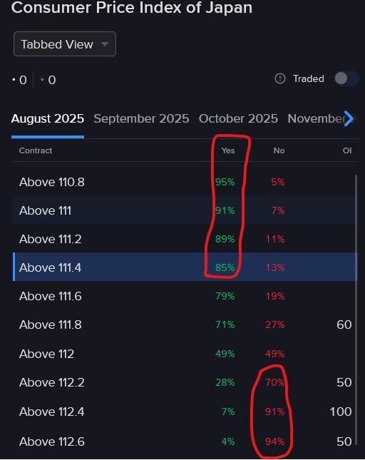Pricing of IBKR ForecastTrader Contracts regarding Japan CPI