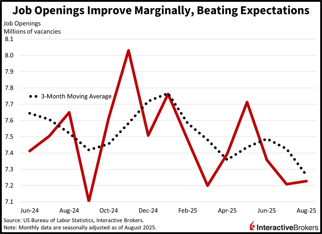Historical levels of job openings
