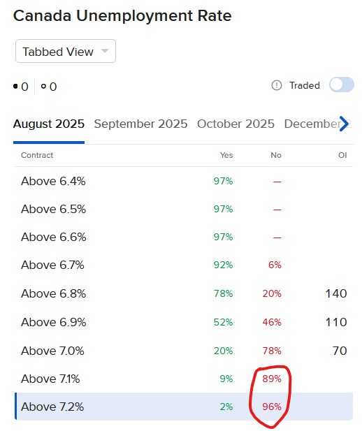Pricing of IBKR ForecastTrader Contracted related to Canada unemployment rate